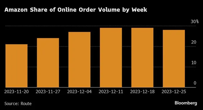Amazon order volume share