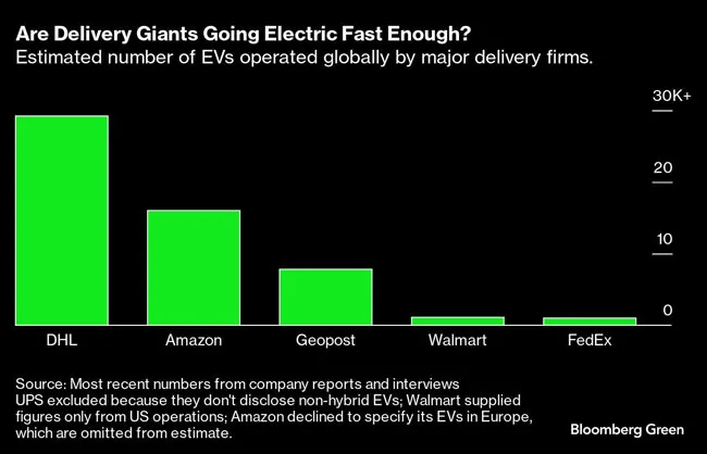Delivery companies going electric chart