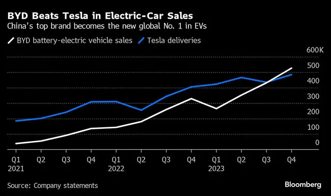 Tesla and BYD sales chart
