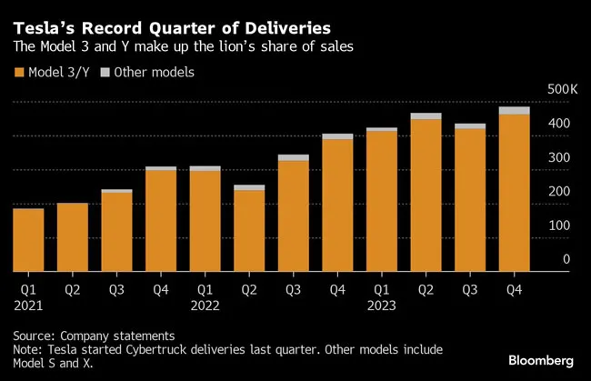 Tesla deliveries chart