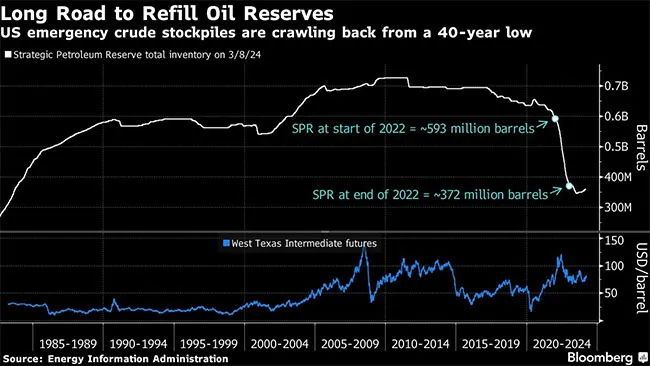 oil reserve chart
